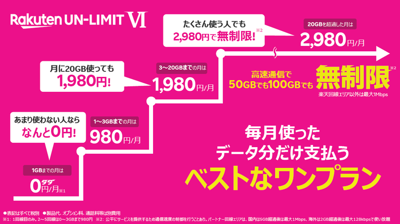 1gbまで0円 2980円で使い放題の楽天モバイルの新プランでわかった7つのこと