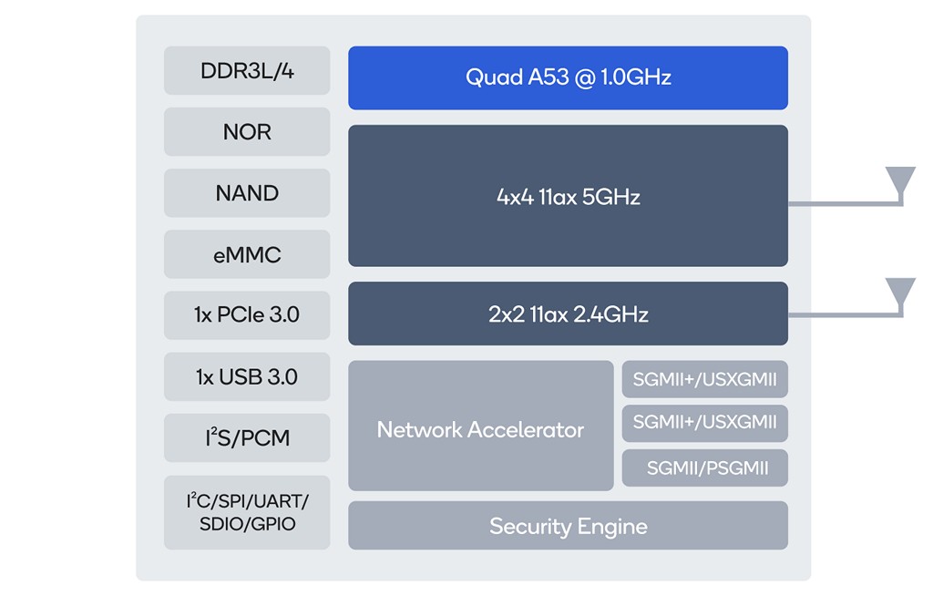 Qualcomm Networking Pro 600 平台功能方塊圖。