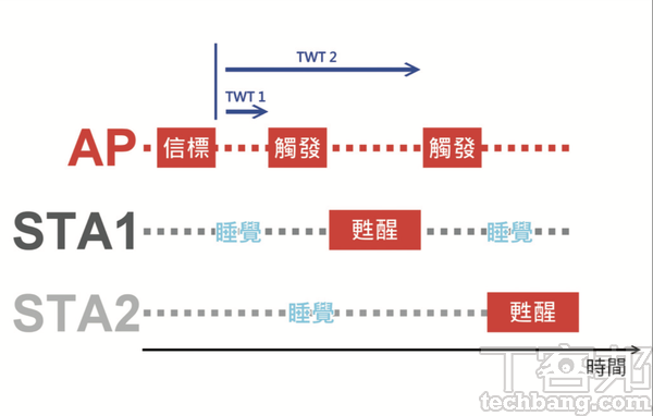 各個上網裝置可以和AP協調TWT時間，無線網路卡唯有在自己的TWT時間才醒來並傳輸資料，其餘時間就休息省電。