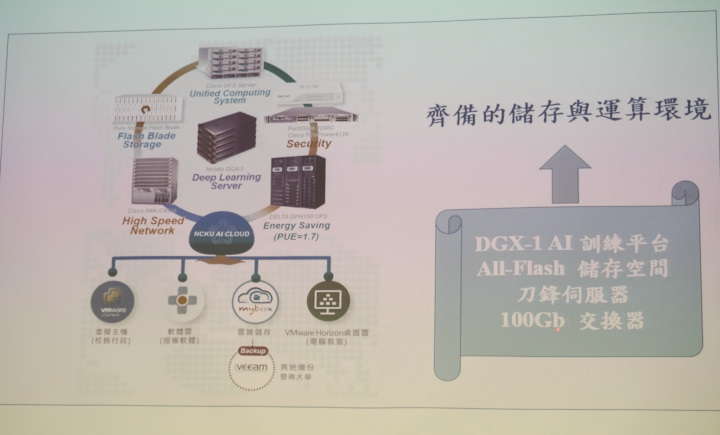 計算機與網路中心為了厚植AI運算能量，投入相當多心力建設AI運算節點、網路交換器，與All Flash儲存空間。（簡報投影片為現場拍攝，畫質欠佳敬請見諒，下同）