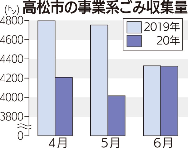 事業系ごみ１５ 減 飲食店の臨時休業で 高松市４ ５月