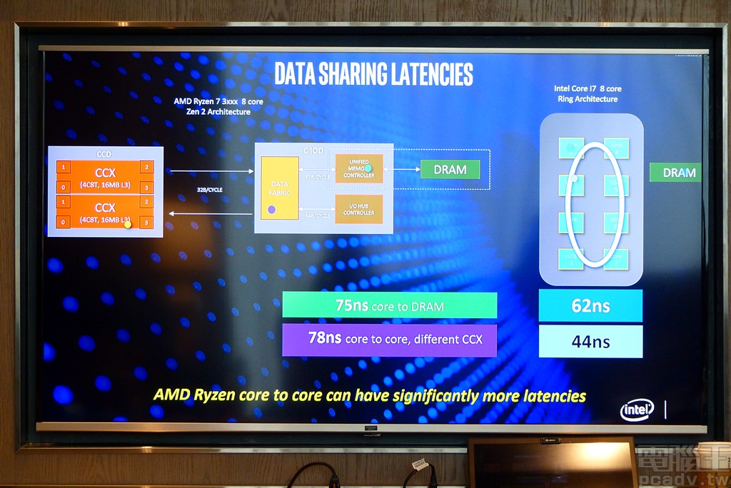 ▲ 由於 AMD 和 Intel 雙方處理器內部互連架構的不同，AMD 存取延遲比較高。