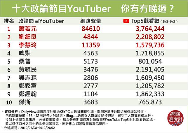 香港十大政論節目名嘴 反送中大熱嘅吳志森竟然只得第七名 Dailyview 網路溫度計 Line Today