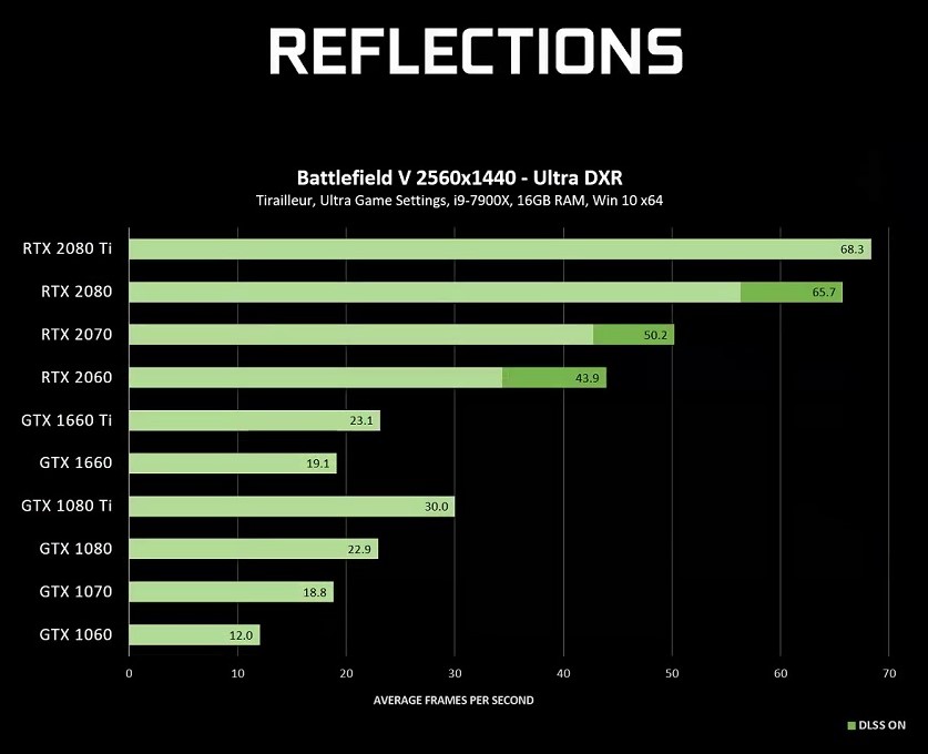 NVIDIA GeForce GTX 1060～GeForce RTX 2080 Ti 顯示卡於 Battlefield V「戰地風雲 5」遊戲開啟 DXR 效果的效能比較，GeForce GTX 1080 Ti 可於 2K 解析度 Ultra DXR 設定跑出平均 30FPS