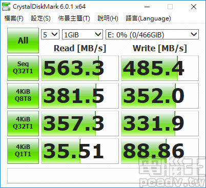 CrystalDiskMark 連續讀寫速度達 563.3MB/s 和 485.4MB/s，唯有 4KB 佇列深度 1 單執行緒速度未達 100MB/s