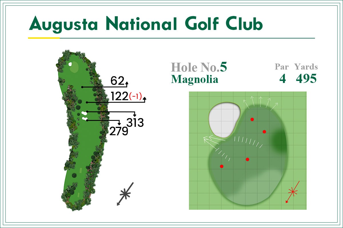 松山英樹のオーガスタナショナルgcコースガイド 5番 パー4 495yd Gdoゴルフニュース