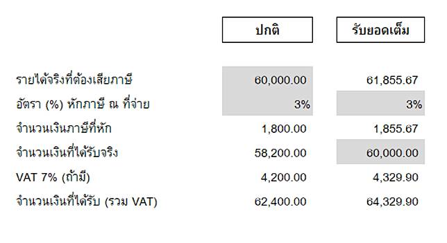 Aommoney | ภาษี ณ ที่จ่าย หักยังไงให้ได้ยอดเต็ม