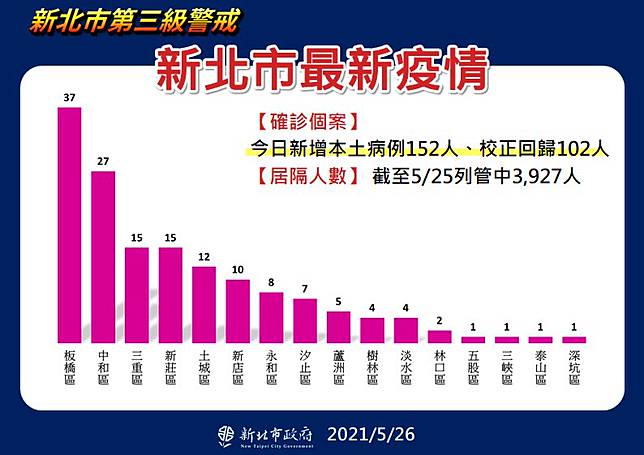 新北增152例高風險熱區再擴大 土城6里也列入 Tvbs Line Today