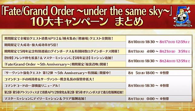 彙總 日版 Fgo 5週年多項活動接連推出 全新從者 5術職吾王參上 Qooapp Line Today