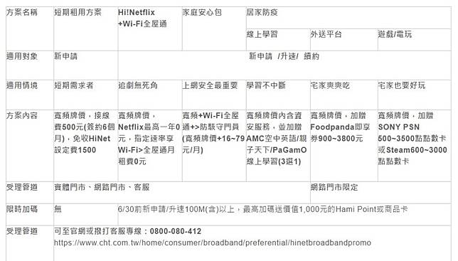 五大電信抗疫上網專案懶人包 電腦王阿達 Line Today