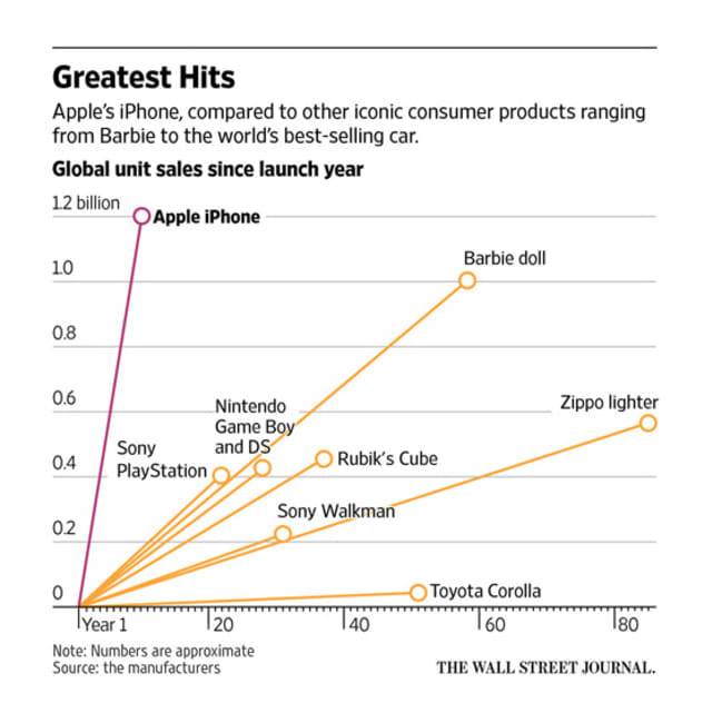 iPhone Jauh Lebih Laris dari Barbie, Zippo, dan PlayStation