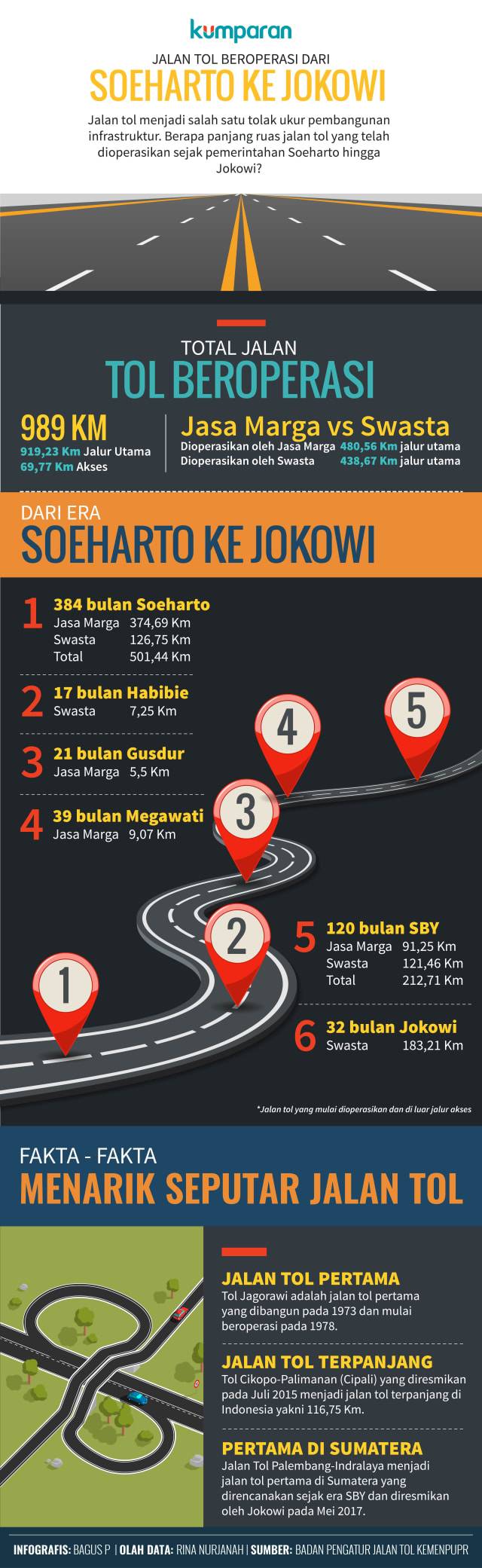 Membandingkan Jalan Tol Era Soeharto SBY Hingga Jokowi