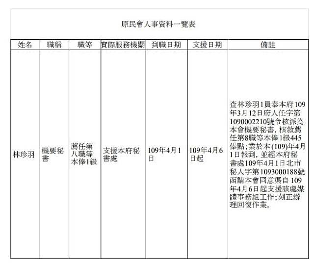 林珍羽借調秘書處 議員爆：沒到過原民會上過一天班