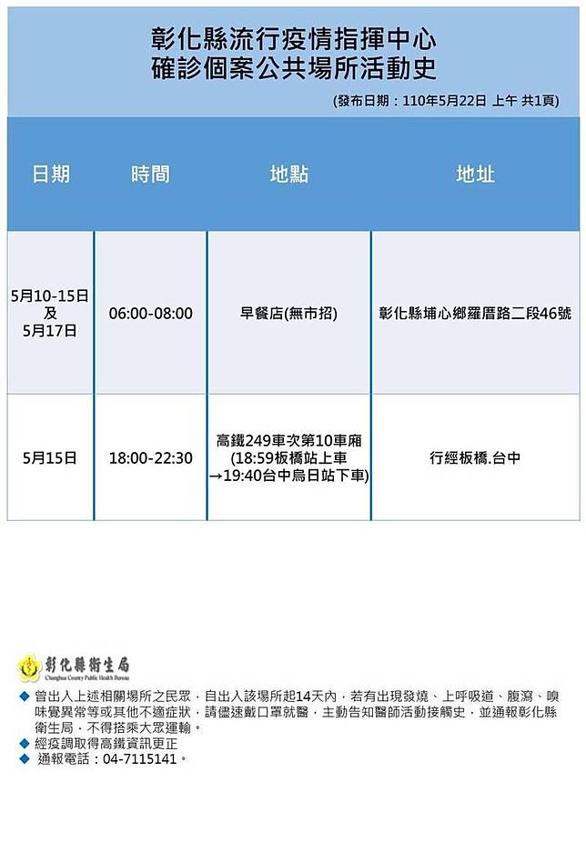 ç¢ºè¨ºè€…æ´»å‹•åŠ›è¶…å¼· å½°åŒ–15å¤©å…¬å¸ƒ206è™•è¶³è·¡éåŠ6å¤–ç¸£å¸‚ è‡ªç