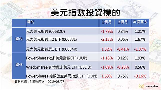 Etf日报 美元指数逼近91关口 金价创近两个月新高 涨超
