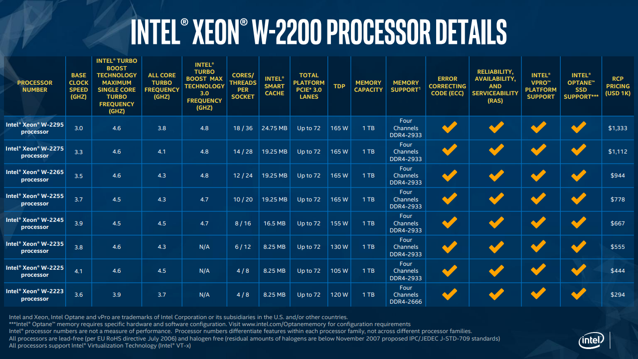 ▲ Intel Cascade Lake W 工作站平台 Xeon W-2200 系列產品規格比較。（點圖放大）