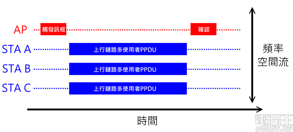 網路架構大概論7－802.11ax/Wi-Fi 6 規格看過來，不只高速傳輸，更注重有效率使用