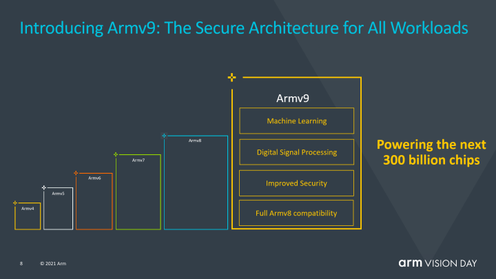Armv9站在先前的基礎上進一步強化，並在SVE2技術的加持下提供更強的ML與DSP效能。