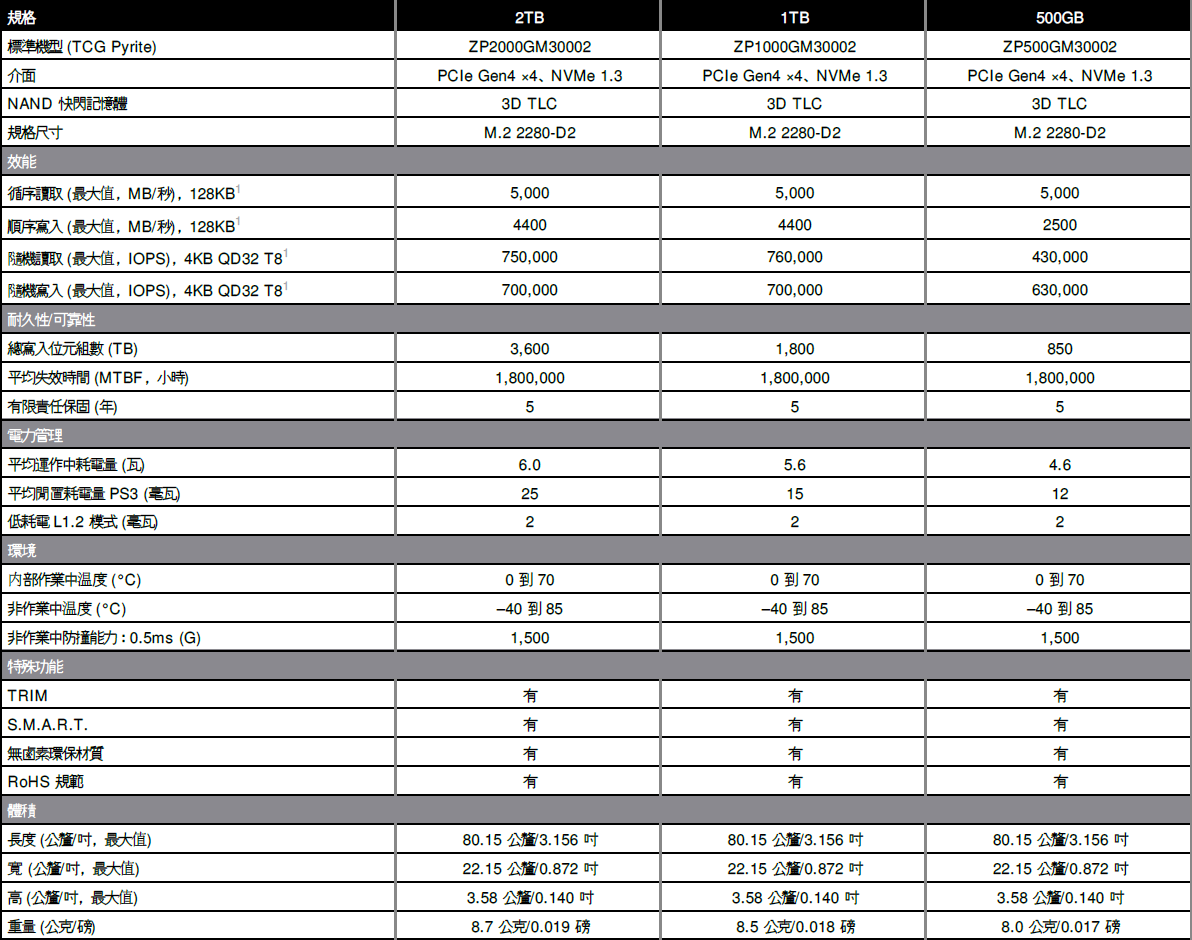 FireCuda 520 各容量版本規格比較表。（點圖放大）