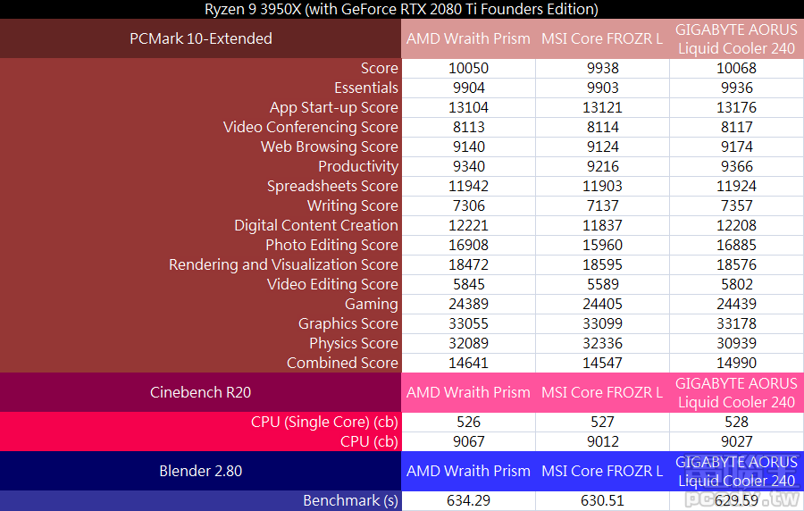 ▲ Ryzen 9 3950X 搭配 Wraith Prism、Core FROZR L、AORUS Liquid Cooler 240 等散熱器 PCMark 10、Cinebench R20、Blender Benchmark 的效能比較，3 種散熱器的表現均在測試誤差範圍之內。