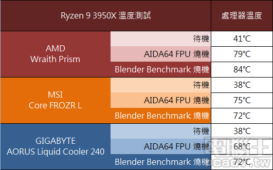 ▲ Ryzen 9 3950X 搭配 Wraith Prism、MSI Core FROZR L、GIGABYTE AORUS Liquid Cooler 240 等散熱器的待機與燒機溫度表現。（室溫 25℃）