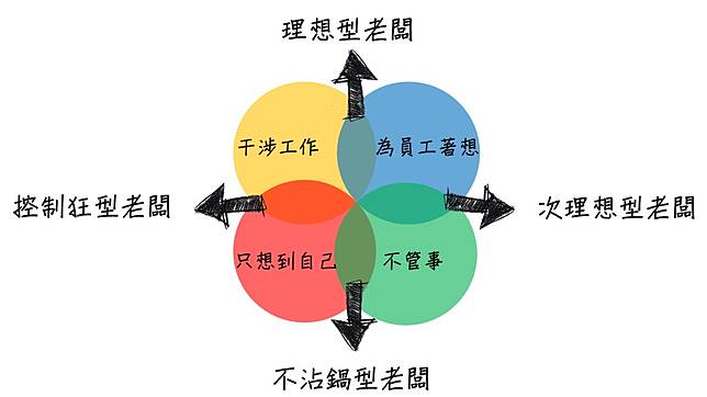 愛干涉vs 不管事 你的老闆是哪一種 4 種類型主管 要有不同的應對方式 經理人月刊 Line Today