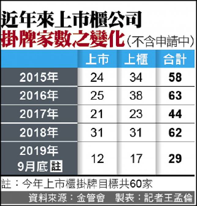 上市櫃掛牌數今年大縮水 自由電子報 Line Today