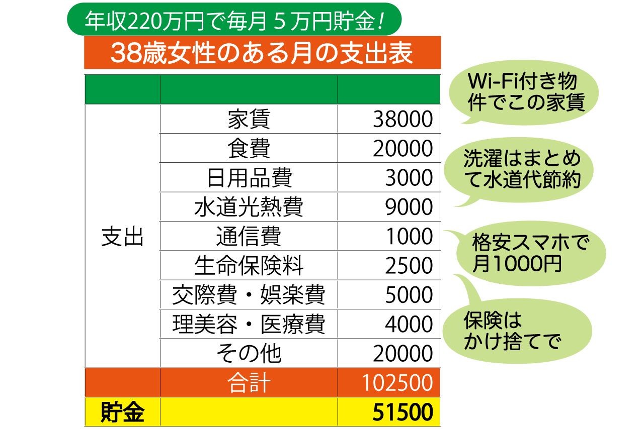 節電・エコ生活50の知恵 : 毎月3万円もおトク!