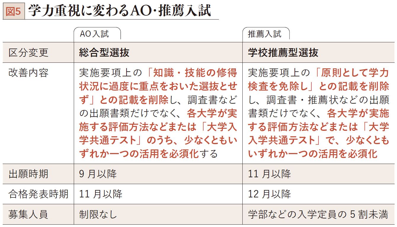 データで見る教育格差 Ao入試組と一般入試組の年収格差66万円