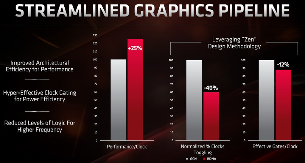 ▲ RDNA 亦吸收 Zen 微架構經驗提升運作效率，相對而言降低耗電量。