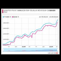 高級時計の専門店