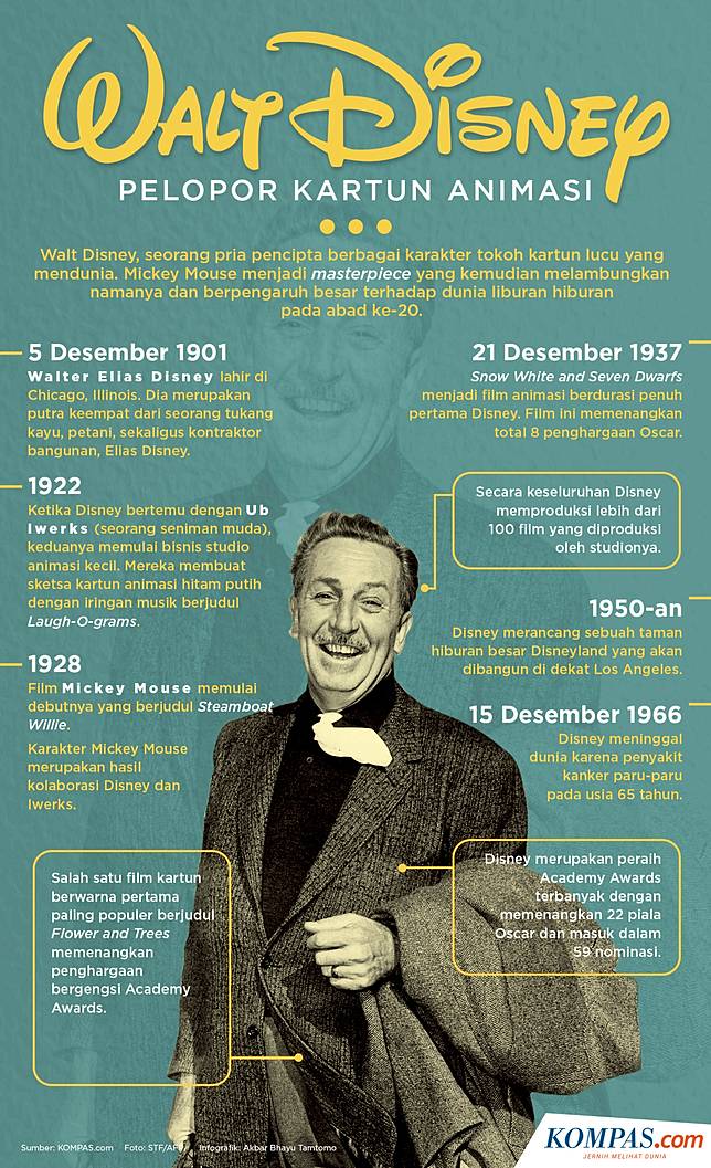 Hari Ini Dalam Sejarah Walt Disney Tutup Usia Kompas Com Line Today