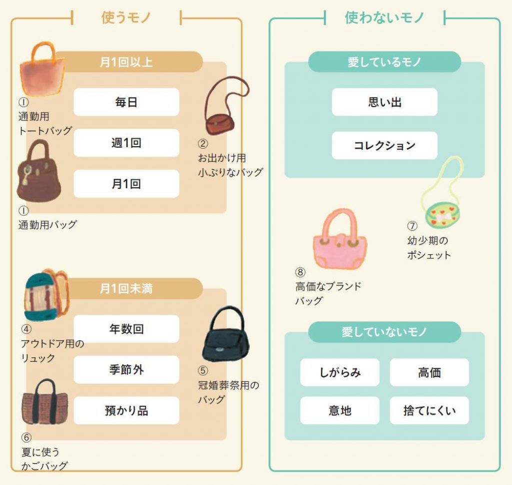 捨てない片づけ術】モノを減らせなくてもスッキリ！使用頻度と愛着度で