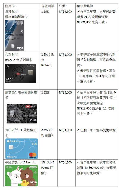 小資族精打細算必讀2019免年費信用卡推薦 刷卡輕鬆辦輕鬆省 Line購物