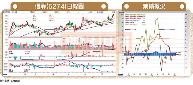 外資看好信驊成長動能調升目標價至二五五五元 理財周刊 Line Today