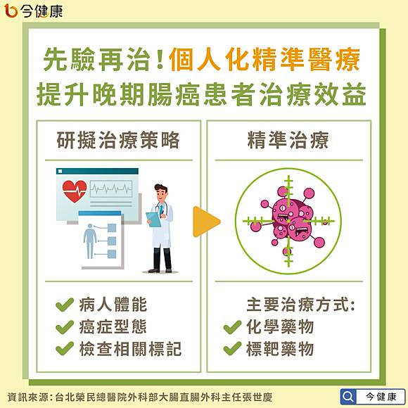 微創手術 精準醫療 跨專科團隊合作 助腸癌患者延命 搶救生機 今健康 Line Today