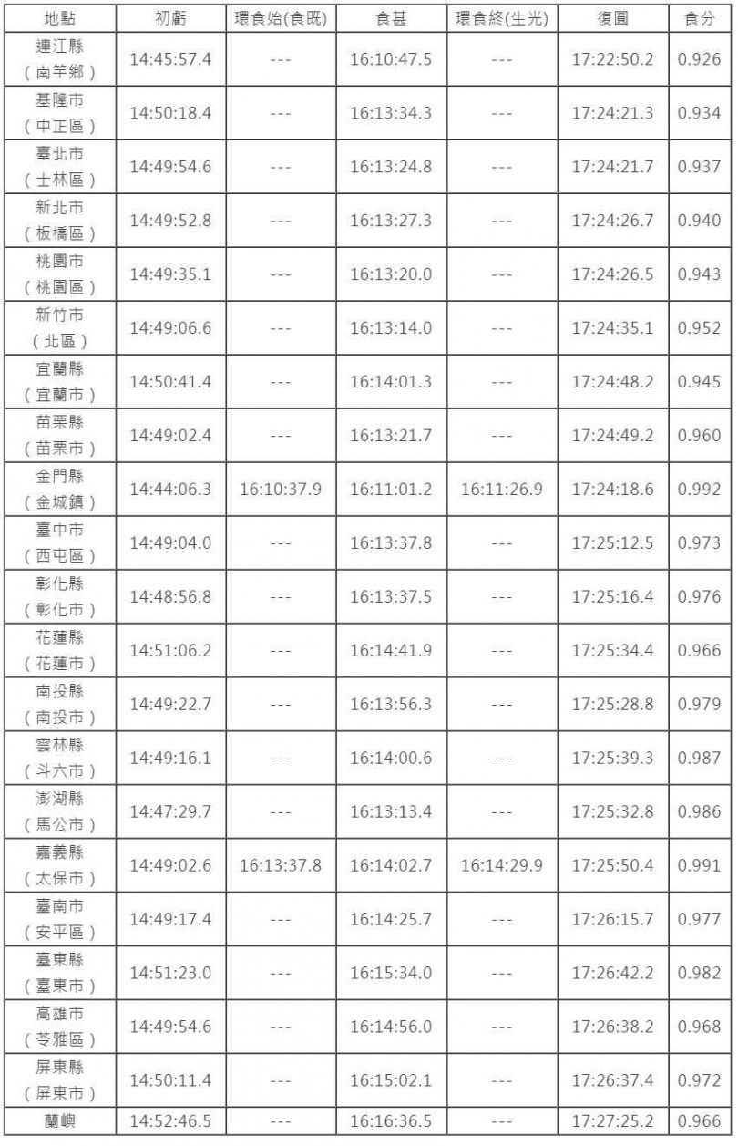 各縣市行政區與外島日食時間表。（圖／臺北市立天文科學教育館）