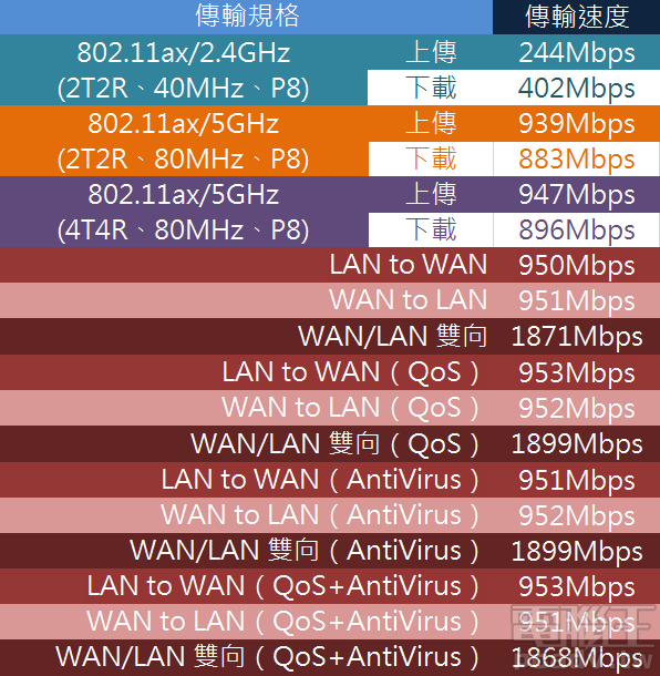 TP-Link Deco X60 單台傳輸效能測試結果。