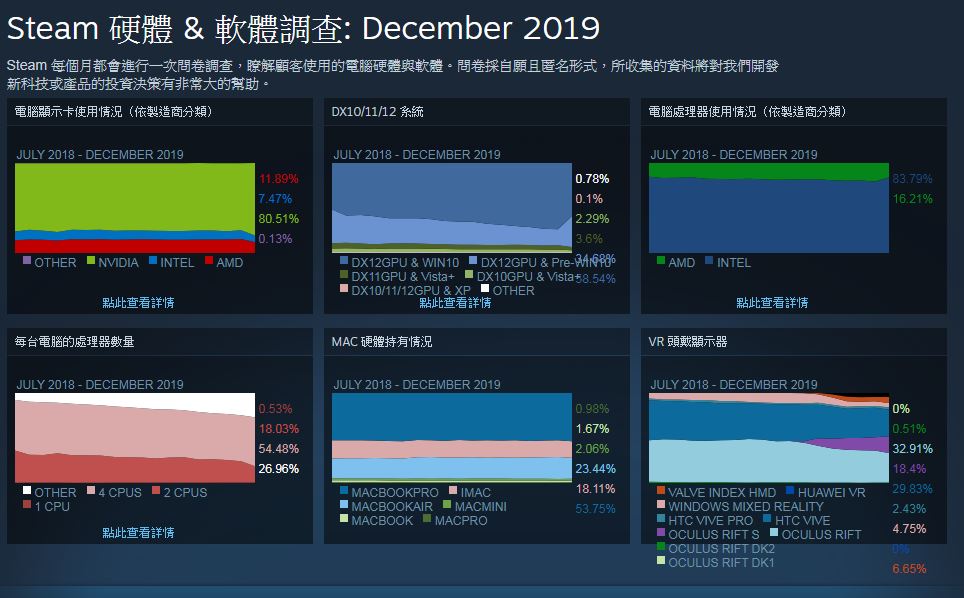 簡體中文成為 Steam 最受歡迎的介面語言，甚至超越英語用戶