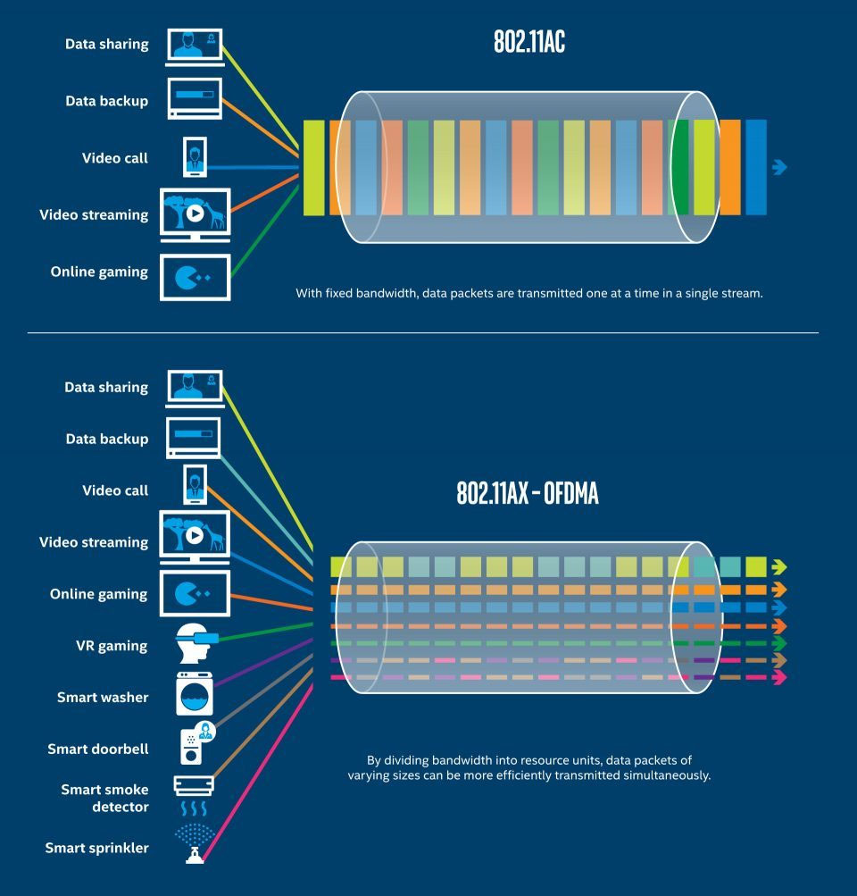 OFDMA（圖下）可將不同類型的網路封包進行細部切分，並妥善運用分流機制來同步進行傳輸，讓網路頻寬效益最大化（圖片來源：intel IT Peer Network ）