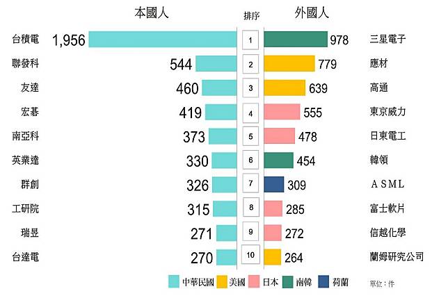 經濟部智慧局公布去年專利百大申請及發證統計。（圖：智慧局提供）