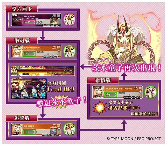 Fate Grand Order 限時活動 復刻 鬼哭醉夢魔京羅生門 開放 1 9齊力討伐強大妖鬼 茨木童子 魔方網 Line Today