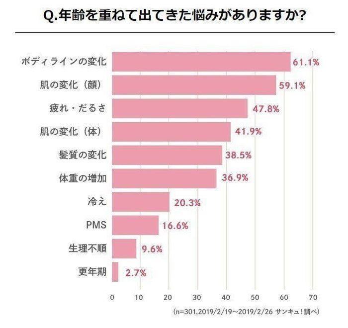 健康美容に関する３０ ４０代の悩みno 1は 意外な結果