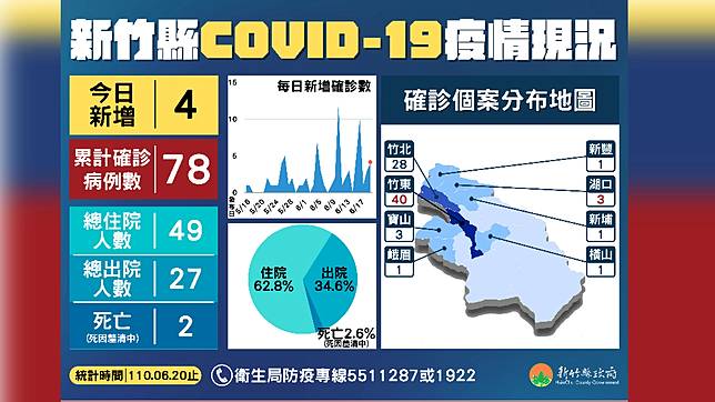 新竹縣今添4例本土長照機構感染再擴及3同住家人 Tvbs Line Today