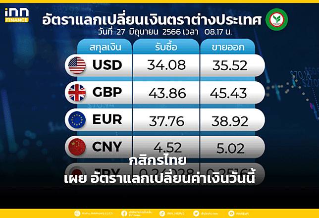 กสิกรไทย เผย อัตราแลกเปลี่ยนค่าเงินวันนี้ | Inn News | Line Today