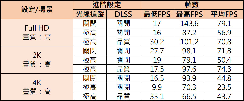 《電馭叛客 2077（Cyberpunk 2077）》的實測，分別測試三種解析度對應光線追蹤和 DLSS 開關的 FPS 變化。