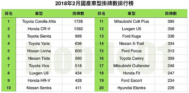 國內新訊 台灣汽車市場18年2月銷售報告 新年假期整體銷量下降 但仍較去年同期成長 Mobile01 Line Today