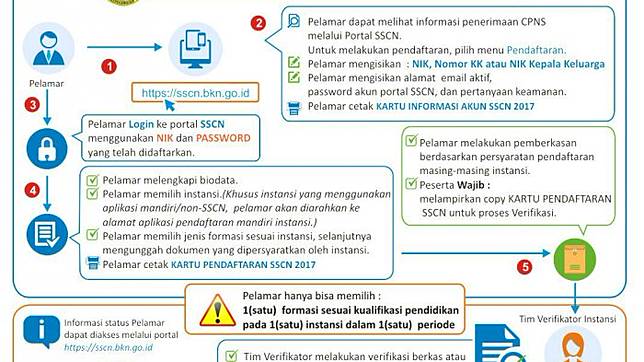 Daftar Cpns Gelombang 2 Di Sscn Bkn Go Id Mulai Senin Berikut Info Lengkap Menpan Go Id Tribunnews Com Line Today