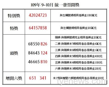 開獎資訊 統一發票9 10月壹千萬得獎號碼 桃園電子報 Line Today