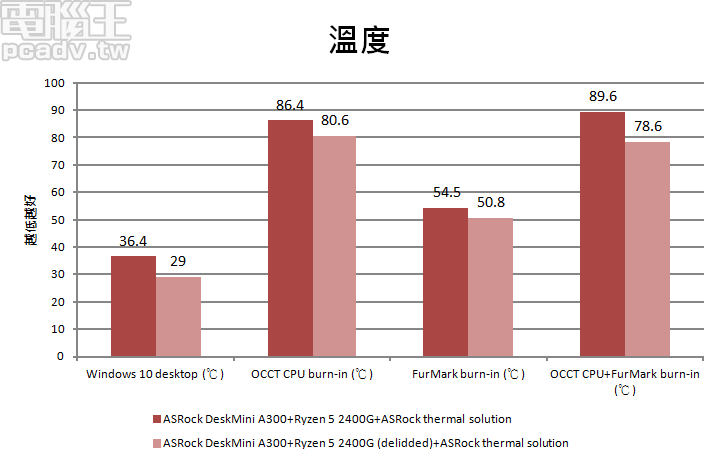 發揮 Ryzen APU 高整合性優勢，ASRock DeskMini A300 Mini-STX 迷你準系統效能、溫度、噪音分析實測